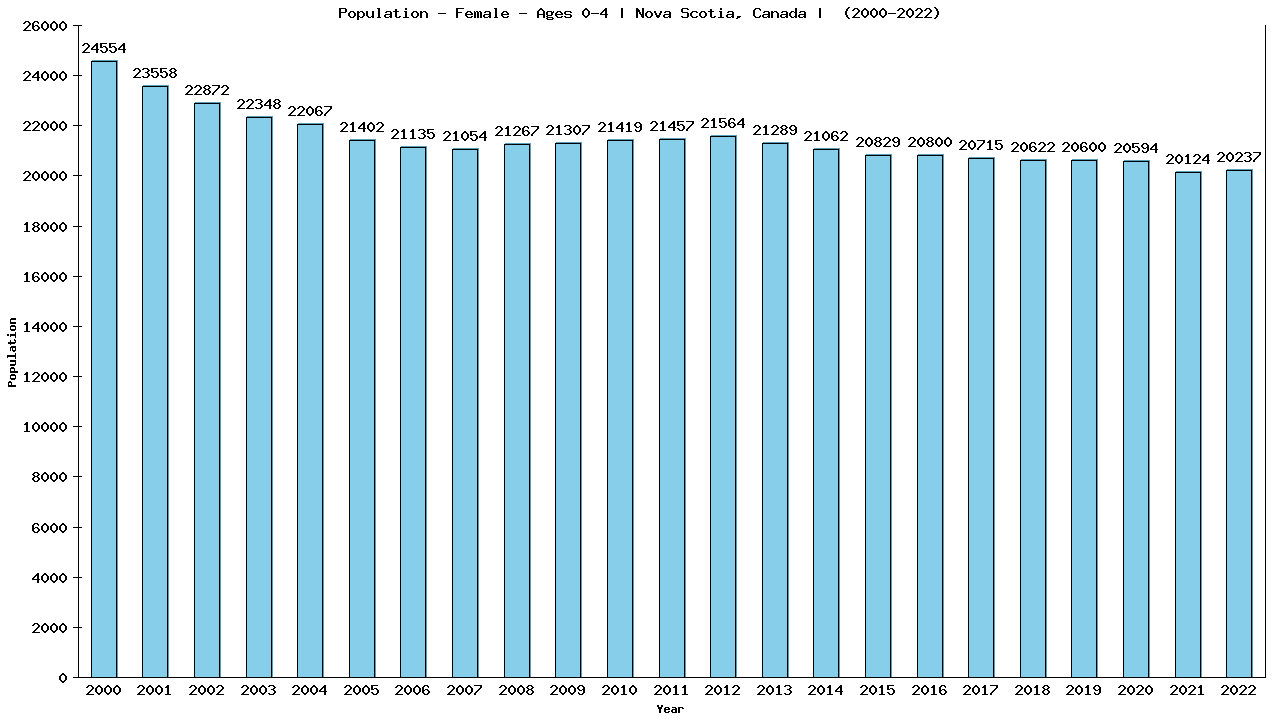 Graph showing Population - Pre-school Girl - Aged 0-4 - [2001-2022] | Nova Scotia, Canada