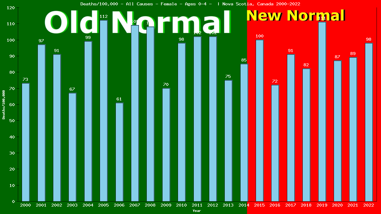 Graph showing Deaths/100,000 pre-school girl 0-4 from All Causes