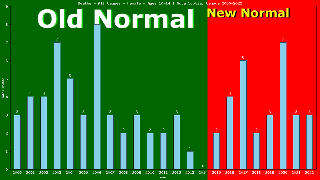 Graph showing Deaths - All Causes - Girls - Aged 10-14 | Nova Scotia, Canada