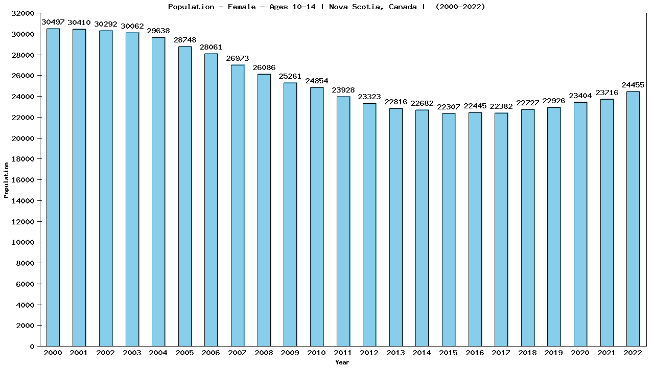 Graph showing Population - Girls - Aged 10-14 - [2001-2022] | Nova Scotia, Canada