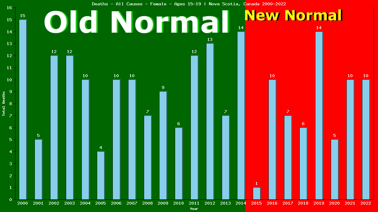 Graph showing Deaths - All Causes - Female - Aged 15-19 | Nova Scotia, Canada