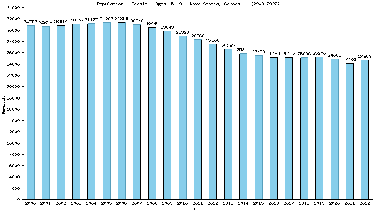 Graph showing Population - Female - Aged 15-19 - [2001-2022] | Nova Scotia, Canada