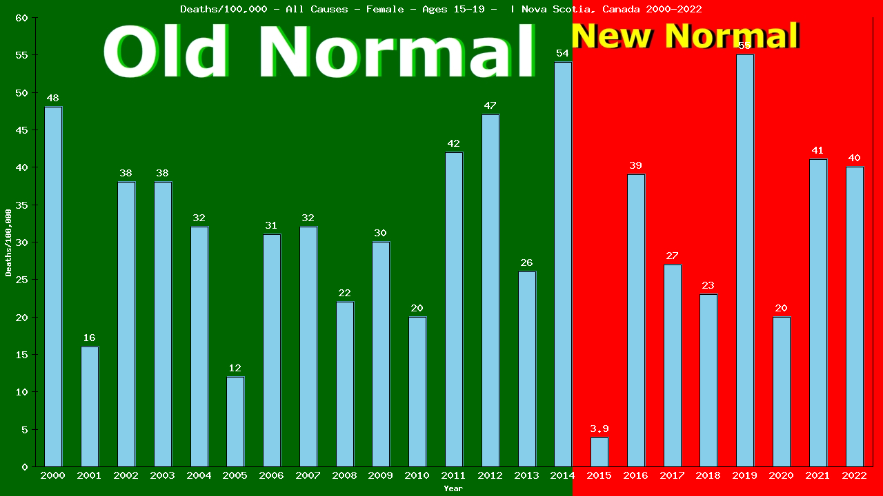 Graph showing Deaths/100,000 female 15-19 from All Causes