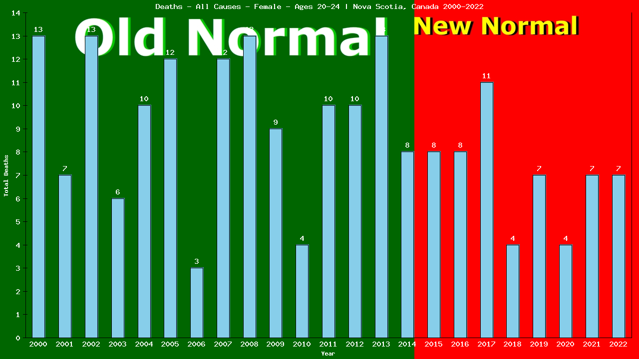 Graph showing Deaths - All Causes - Female - Aged 20-24 | Nova Scotia, Canada