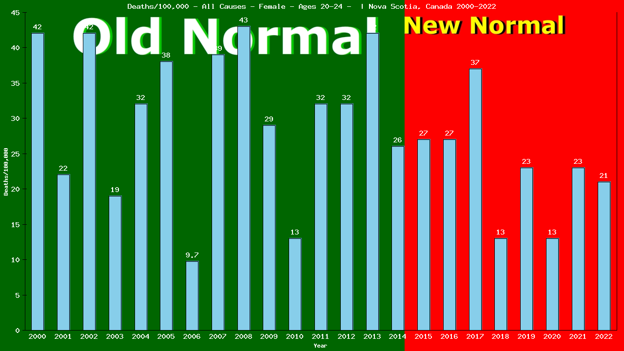 Graph showing Deaths/100,000 female 20-24 from All Causes