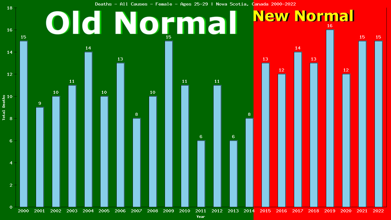 Graph showing Deaths - All Causes - Female - Aged 25-29 | Nova Scotia, Canada