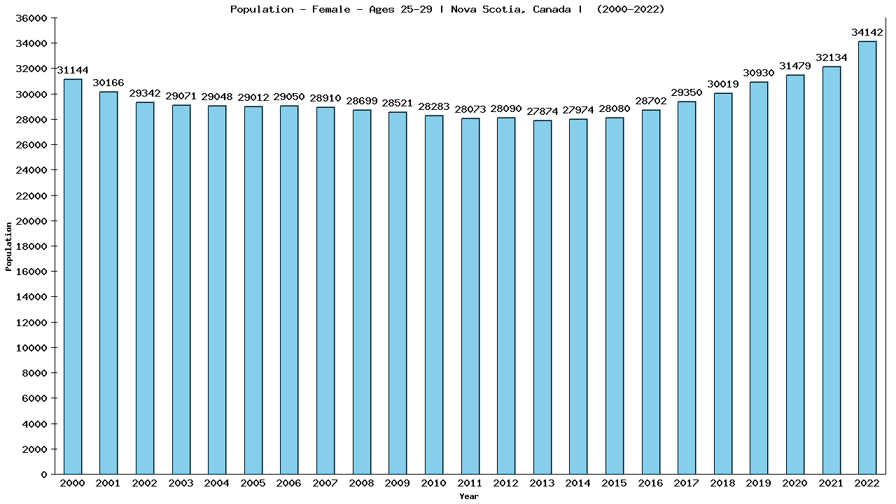 Graph showing Population - Female - Aged 25-29 - [2001-2022] | Nova Scotia, Canada