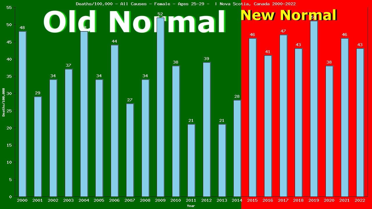 Graph showing Deaths/100,000 female 25-29 from All Causes