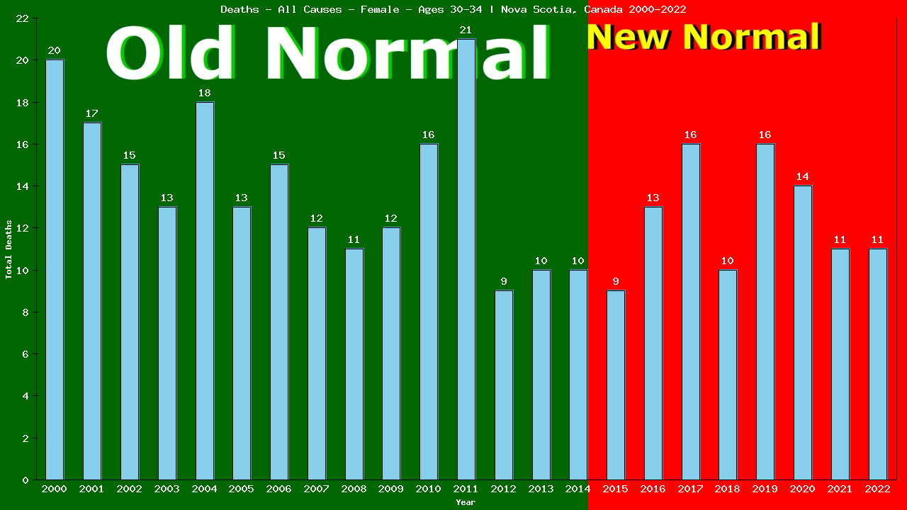 Graph showing Deaths - All Causes - Female - Aged 30-34 | Nova Scotia, Canada