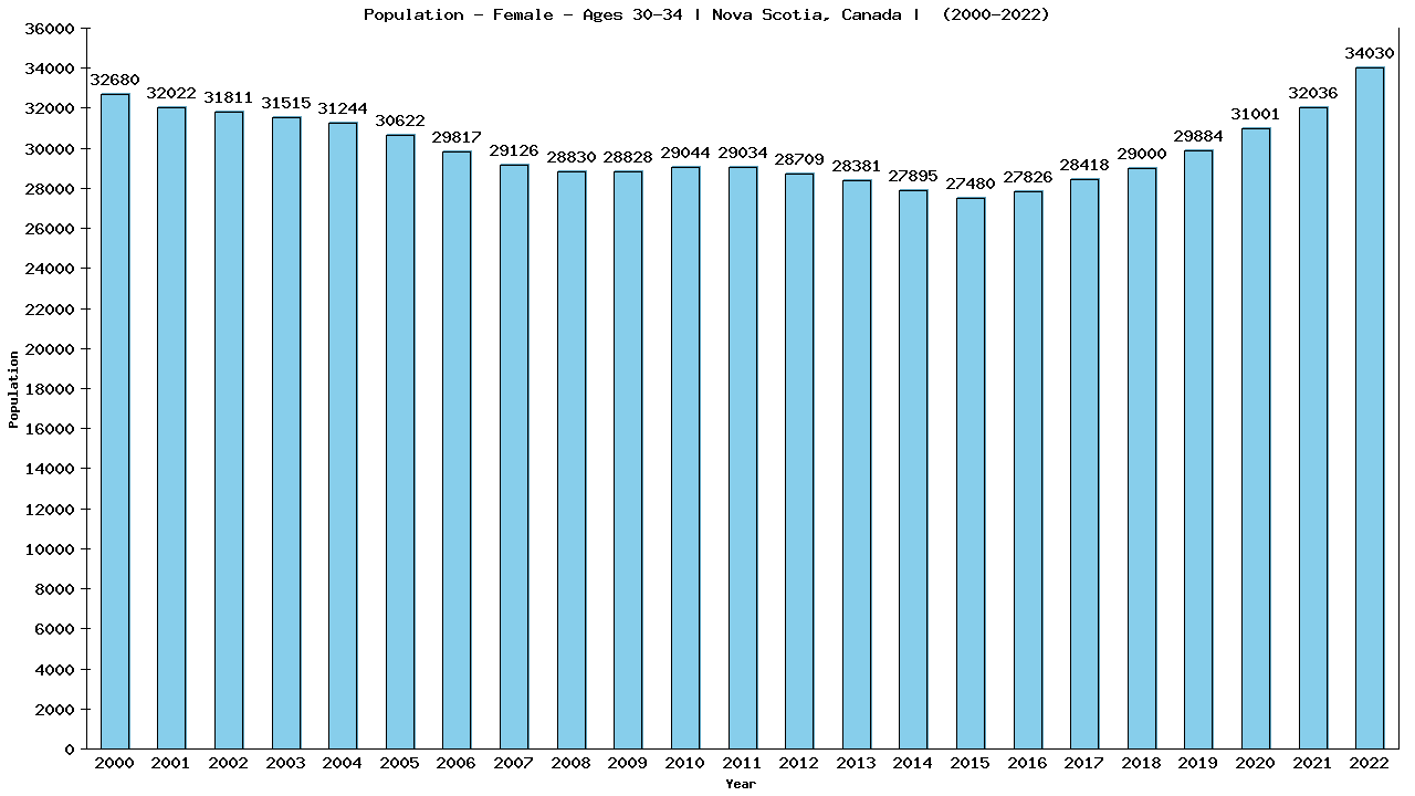 Graph showing Population - Female - Aged 30-34 - [2001-2022] | Nova Scotia, Canada
