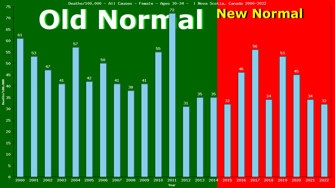 Graph showing Deaths/100,000 female 30-34 from All Causes