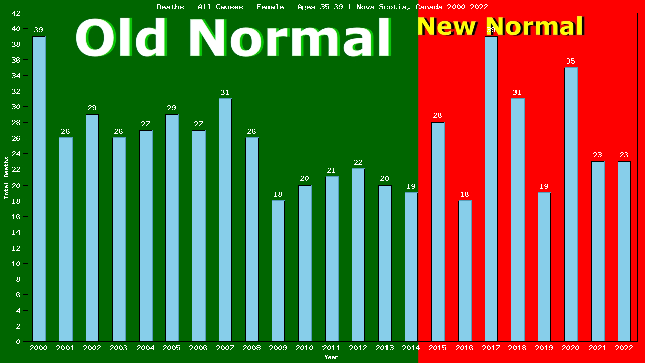 Graph showing Deaths - All Causes - Female - Aged 35-39 | Nova Scotia, Canada