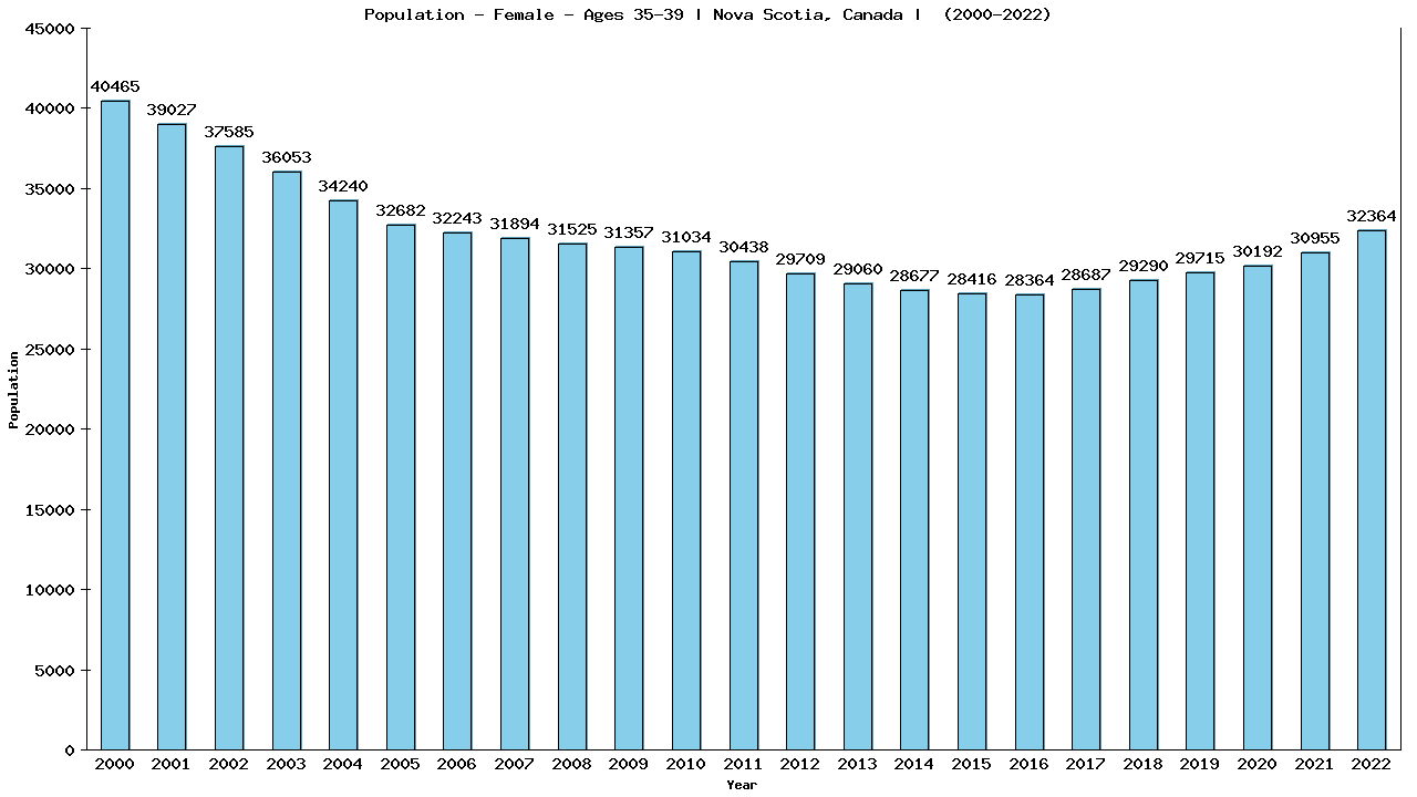 Graph showing Population - Female - Aged 35-39 - [2001-2022] | Nova Scotia, Canada