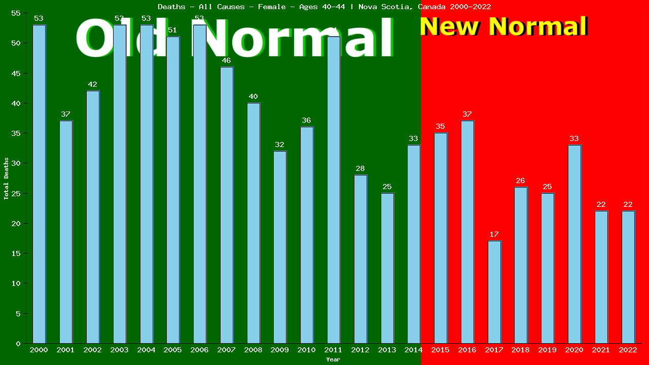 Graph showing Deaths - All Causes - Female - Aged 40-44 | Nova Scotia, Canada