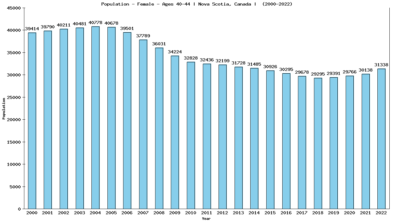 Graph showing Population - Female - Aged 40-44 - [2001-2022] | Nova Scotia, Canada