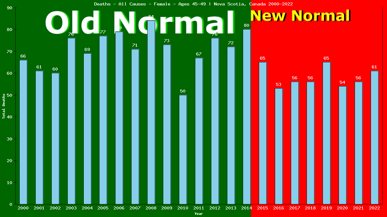 Graph showing Deaths - All Causes - Female - Aged 45-49 | Nova Scotia, Canada