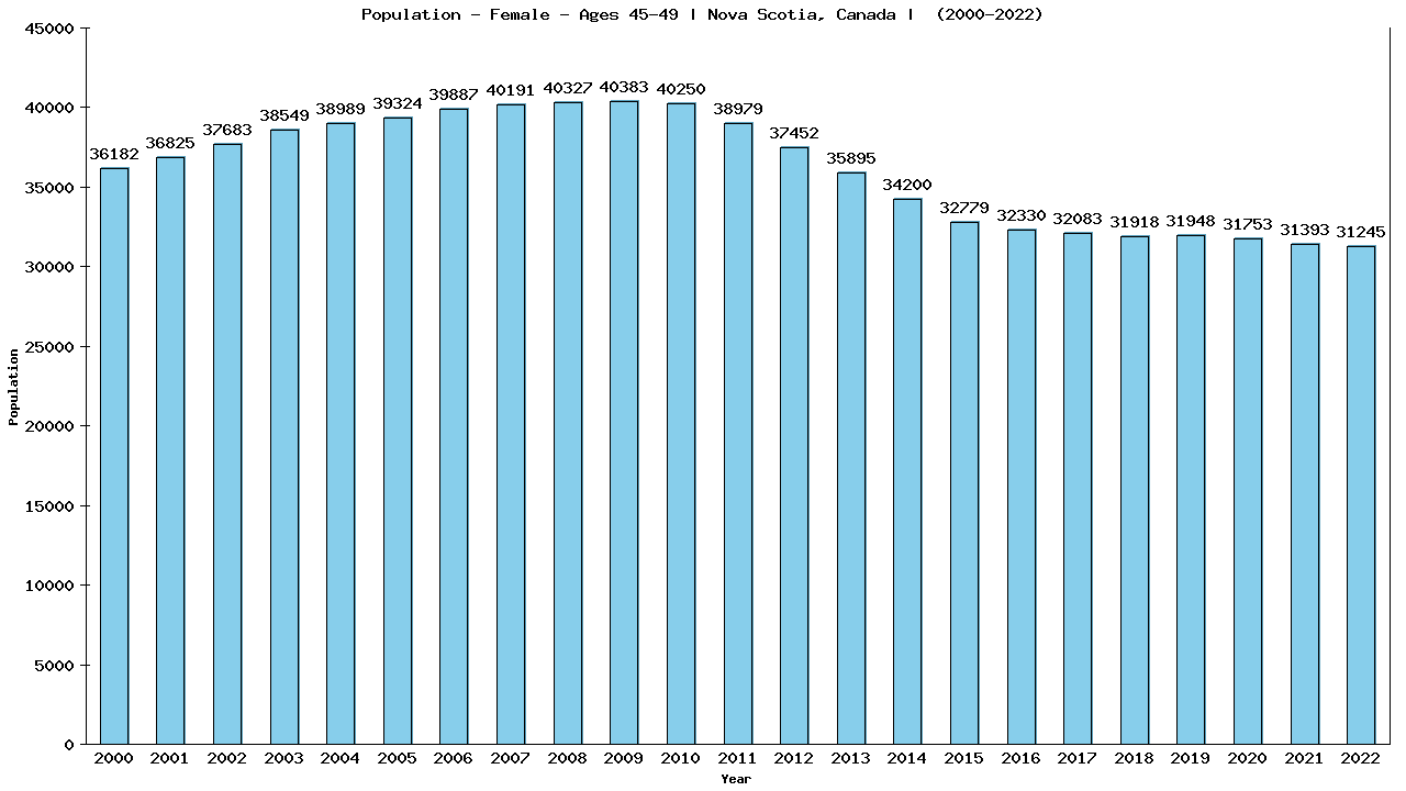 Graph showing Population - Female - Aged 45-49 - [2001-2022] | Nova Scotia, Canada