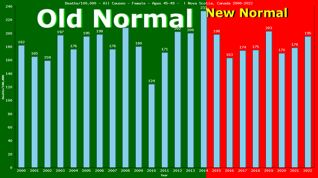 Graph showing Deaths/100,000 female 45-49 from All Causes