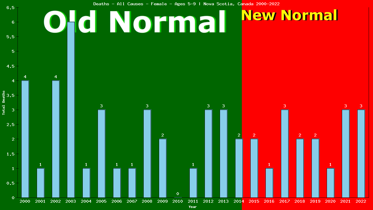 Graph showing Deaths - All Causes - Girls - Aged 5-9 | Nova Scotia, Canada