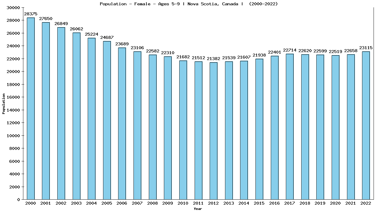 Graph showing Population - Girls - Aged 5-9 - [2001-2022] | Nova Scotia, Canada