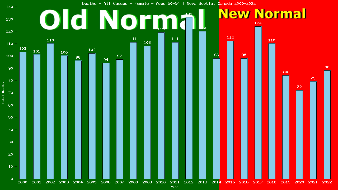 Graph showing Deaths - All Causes - Female - Aged 50-54 | Nova Scotia, Canada