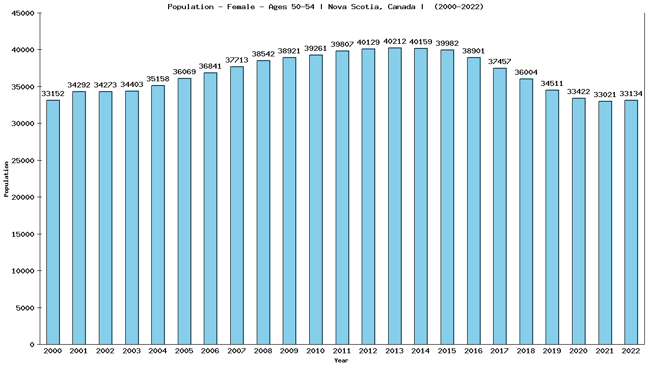 Graph showing Population - Female - Aged 50-54 - [2001-2022] | Nova Scotia, Canada
