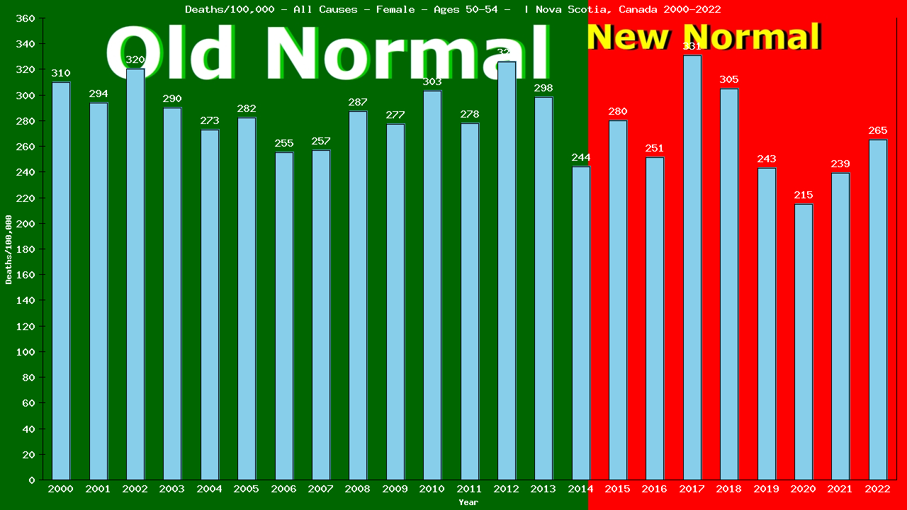 Graph showing Deaths/100,000 female 50-54 from All Causes