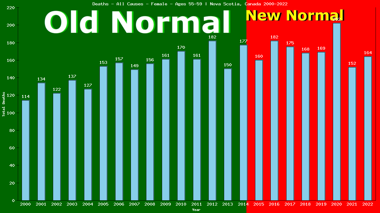 Graph showing Deaths - All Causes - Female - Aged 55-59 | Nova Scotia, Canada