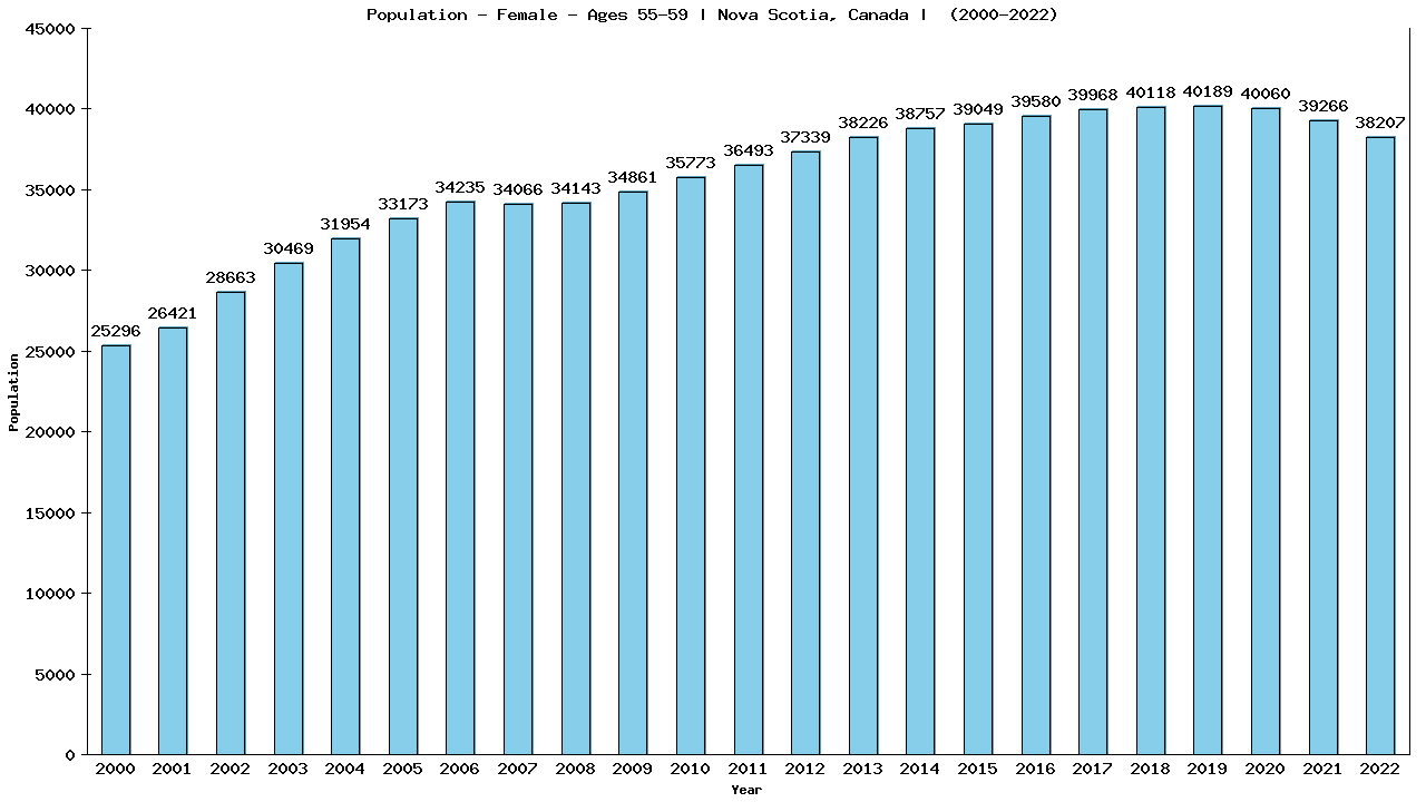 Graph showing Population - Female - Aged 55-59 - [2001-2022] | Nova Scotia, Canada