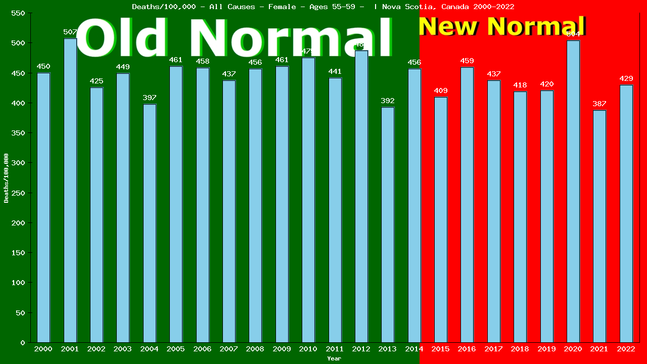 Graph showing Deaths/100,000 female 55-59 from All Causes