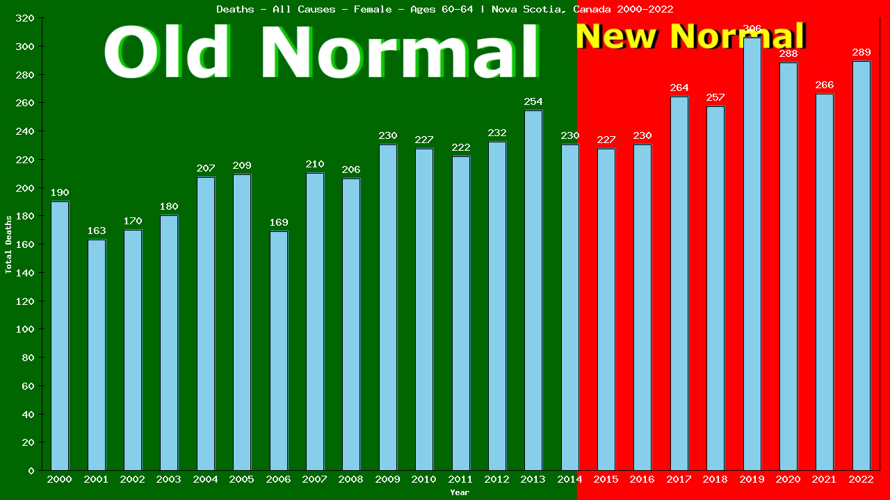 Graph showing Deaths - All Causes - Female - Aged 60-64 | Nova Scotia, Canada