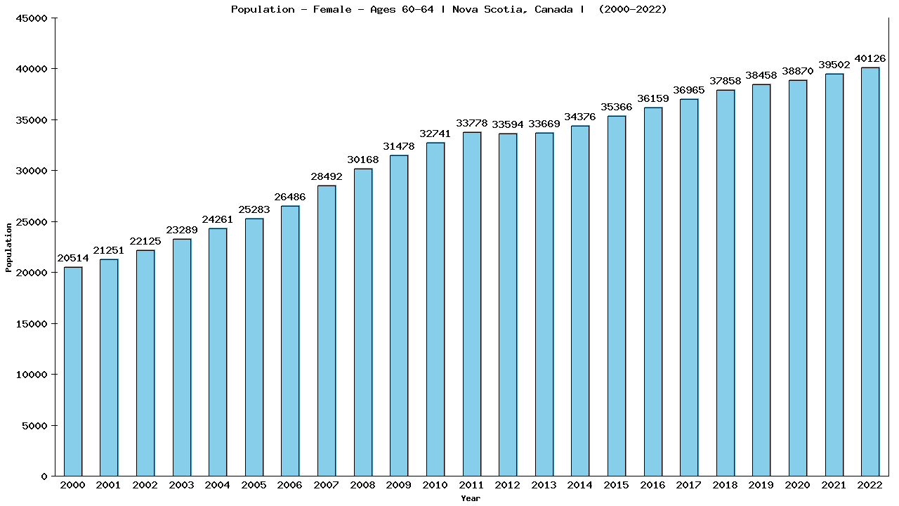 Graph showing Population - Female - Aged 60-64 - [2001-2022] | Nova Scotia, Canada