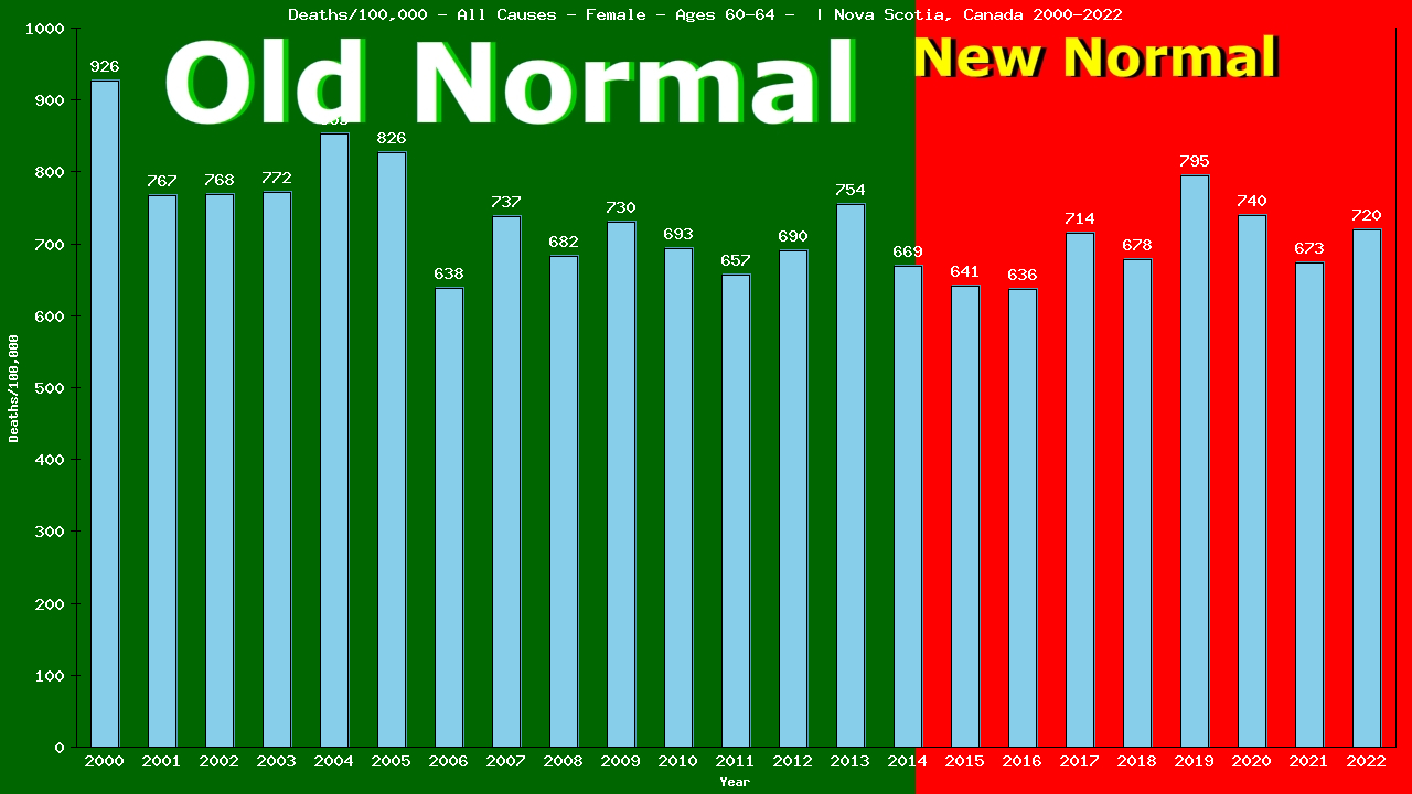 Graph showing Deaths/100,000 female 60-64 from All Causes