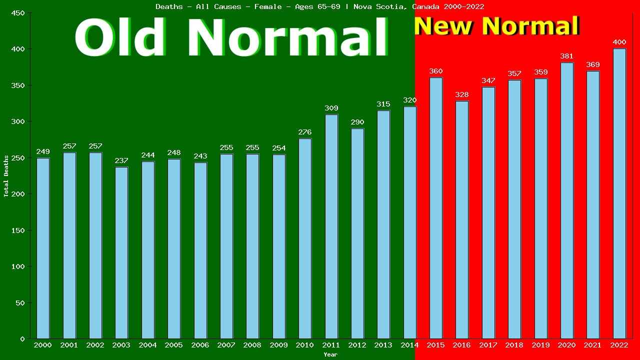 Graph showing Deaths - All Causes - Female - Aged 65-69 | Nova Scotia, Canada