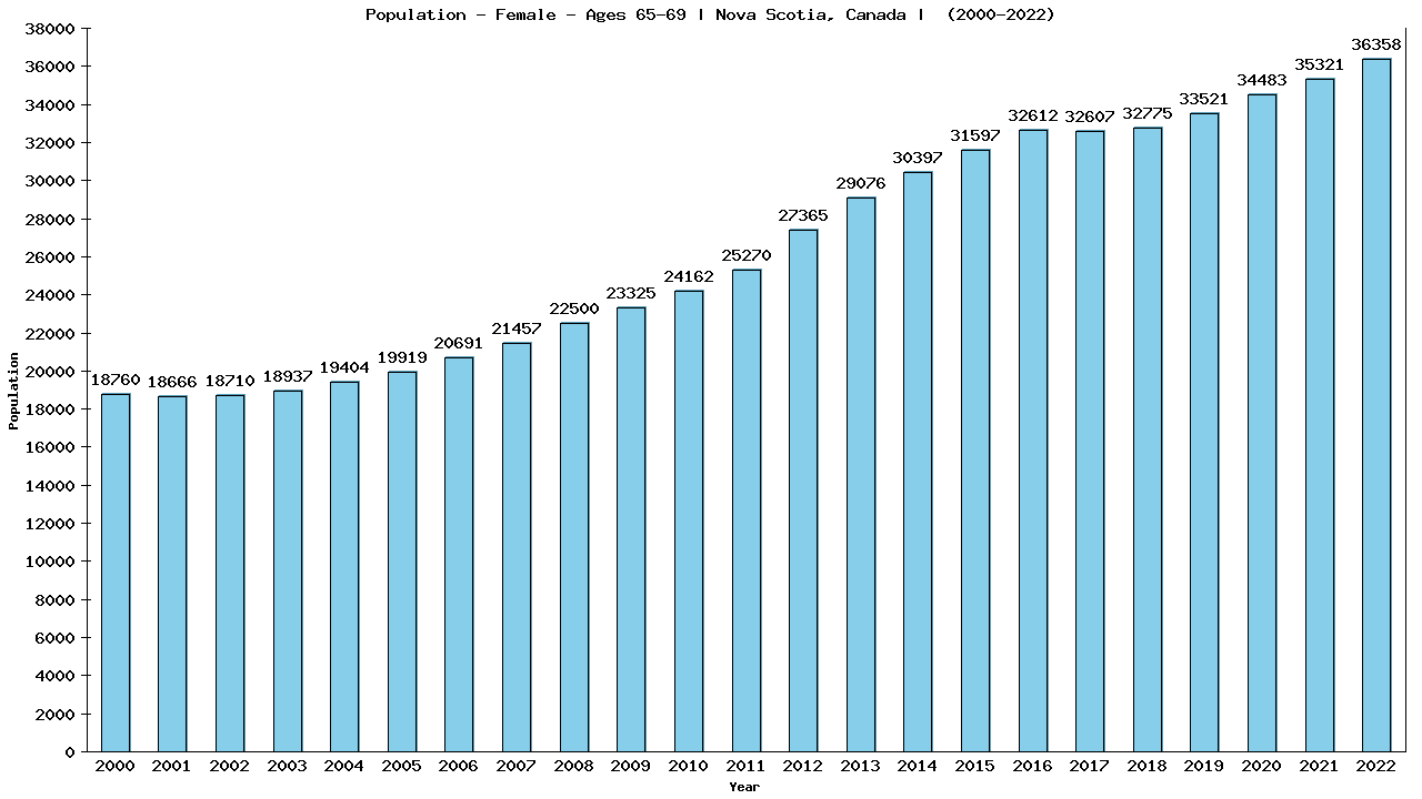 Graph showing Population - Female - Aged 65-69 - [2001-2022] | Nova Scotia, Canada