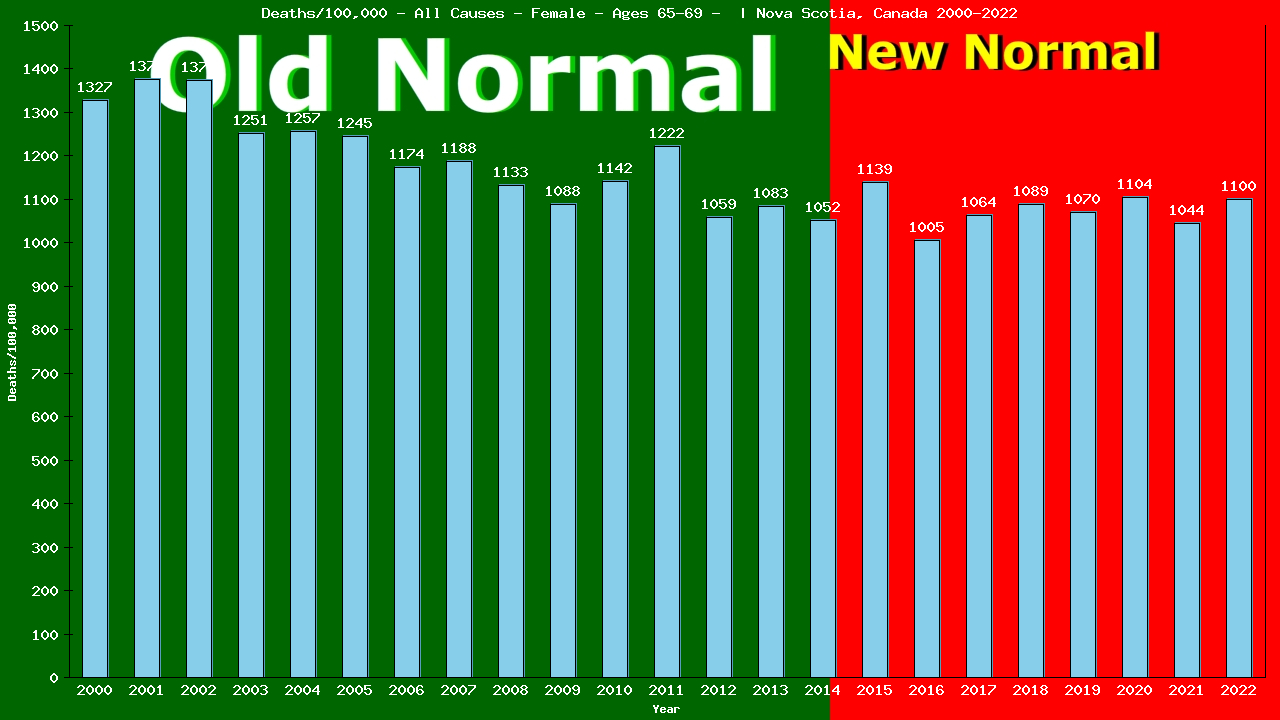 Graph showing Deaths/100,000 female 65-69 from All Causes