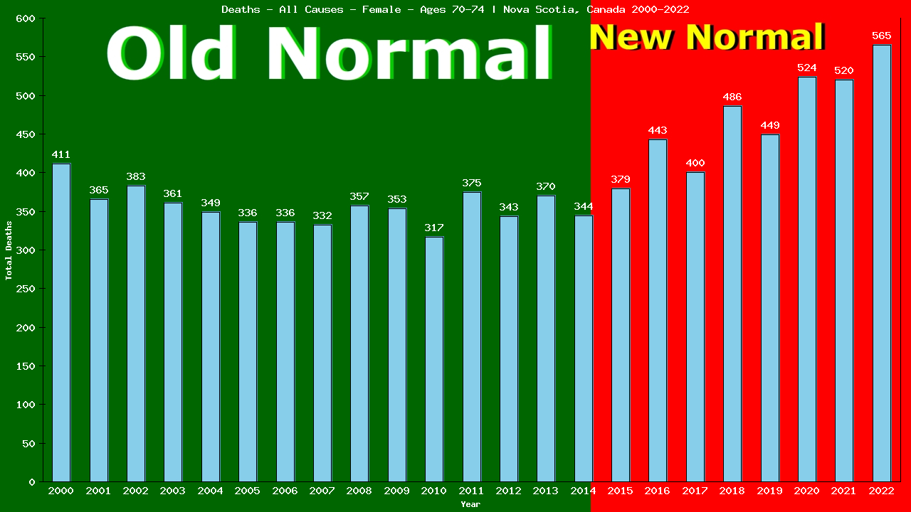 Graph showing Deaths - All Causes - Female - Aged 70-74 | Nova Scotia, Canada