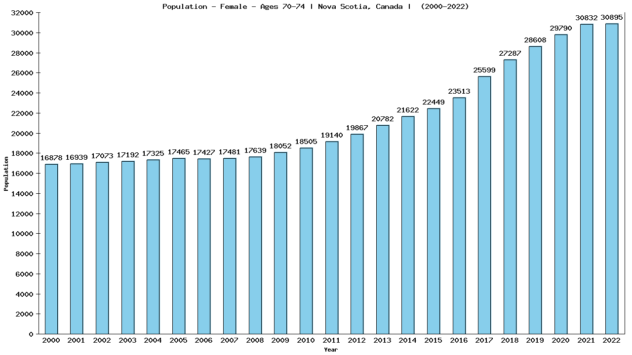 Graph showing Population - Female - Aged 70-74 - [2001-2022] | Nova Scotia, Canada