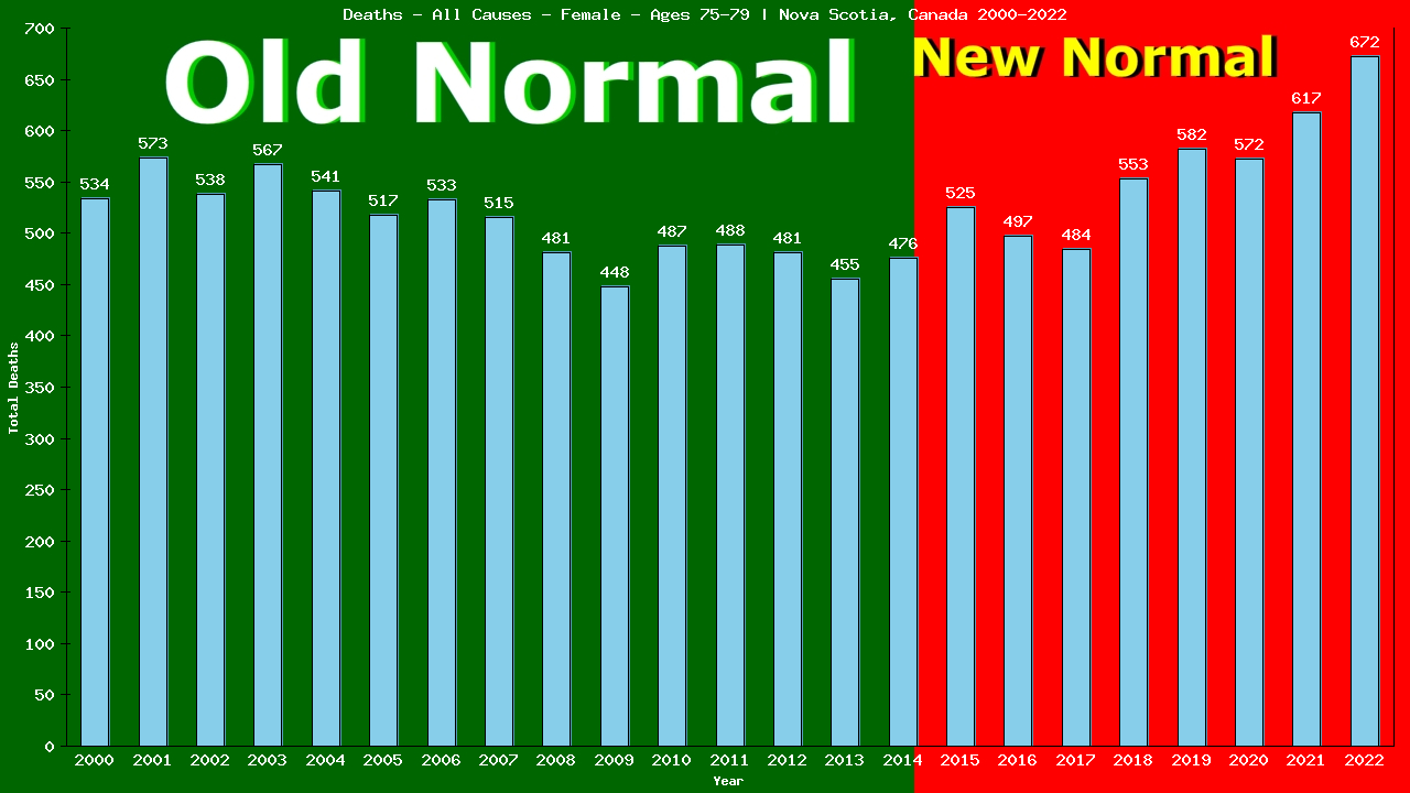Graph showing Deaths - All Causes - Female - Aged 75-79 | Nova Scotia, Canada