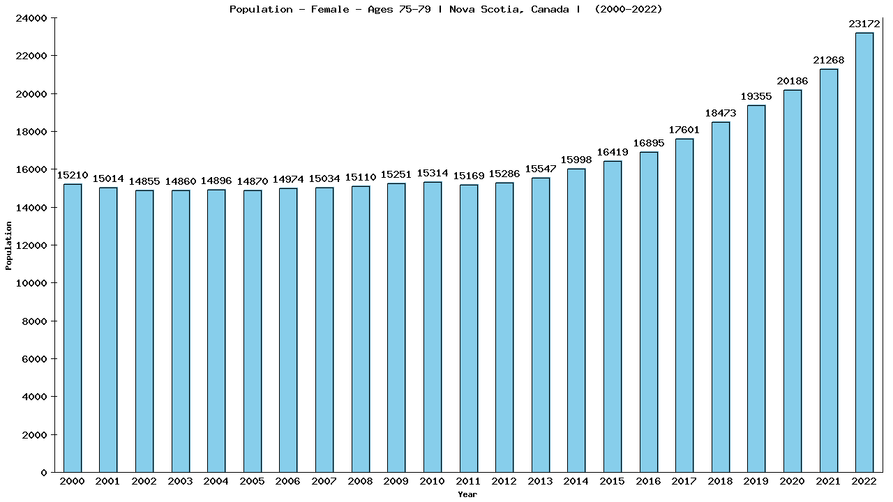 Graph showing Population - Female - Aged 75-79 - [2001-2022] | Nova Scotia, Canada
