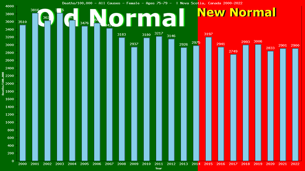 Graph showing Deaths/100,000 female 75-79 from All Causes