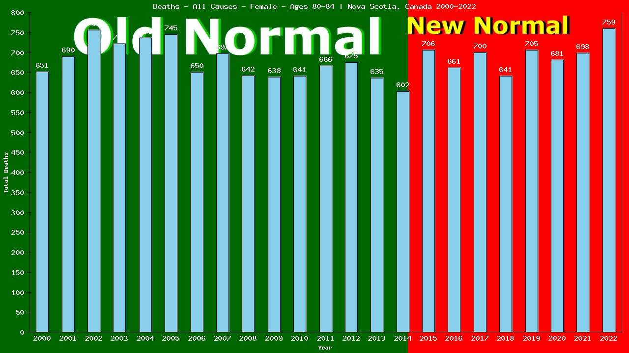 Graph showing Deaths - All Causes - Female - Aged 80-84 | Nova Scotia, Canada