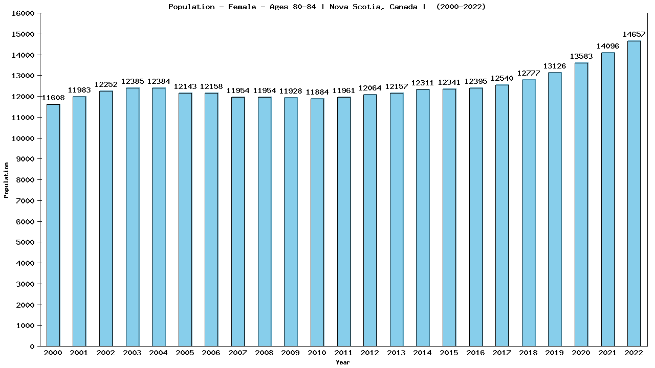 Graph showing Population - Female - Aged 80-84 - [2001-2022] | Nova Scotia, Canada