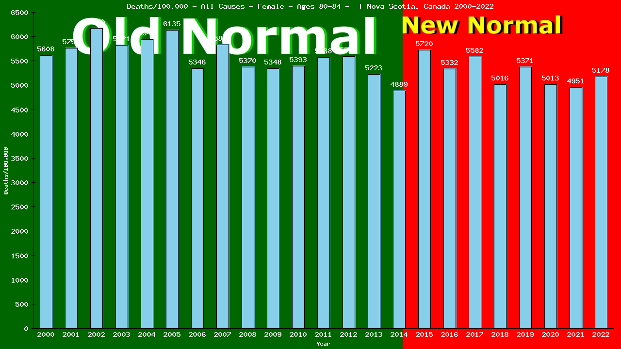 Graph showing Deaths/100,000 female 80-84 from All Causes
