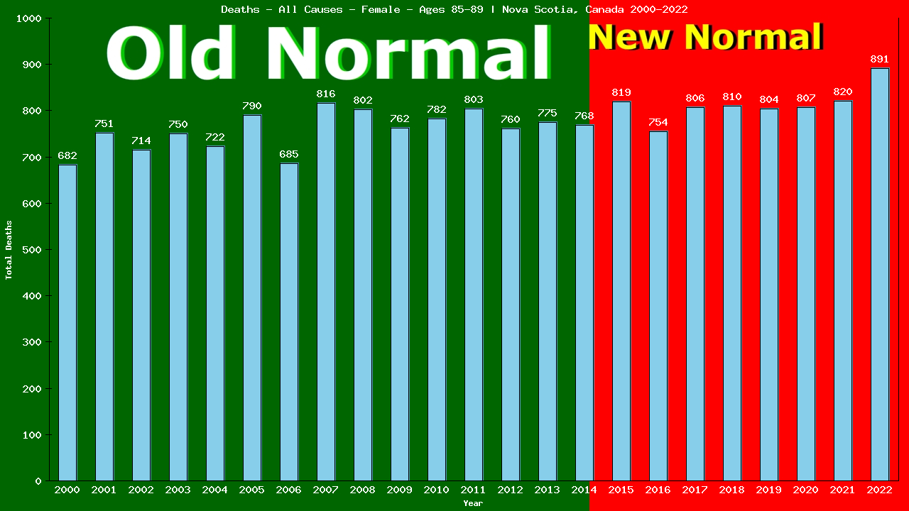 Graph showing Deaths - All Causes - Female - Aged 85-89 | Nova Scotia, Canada