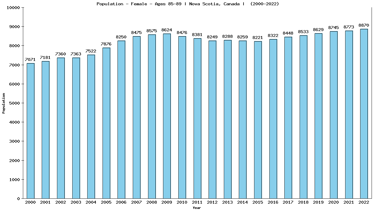 Graph showing Population - Female - Aged 85-89 - [2001-2022] | Nova Scotia, Canada