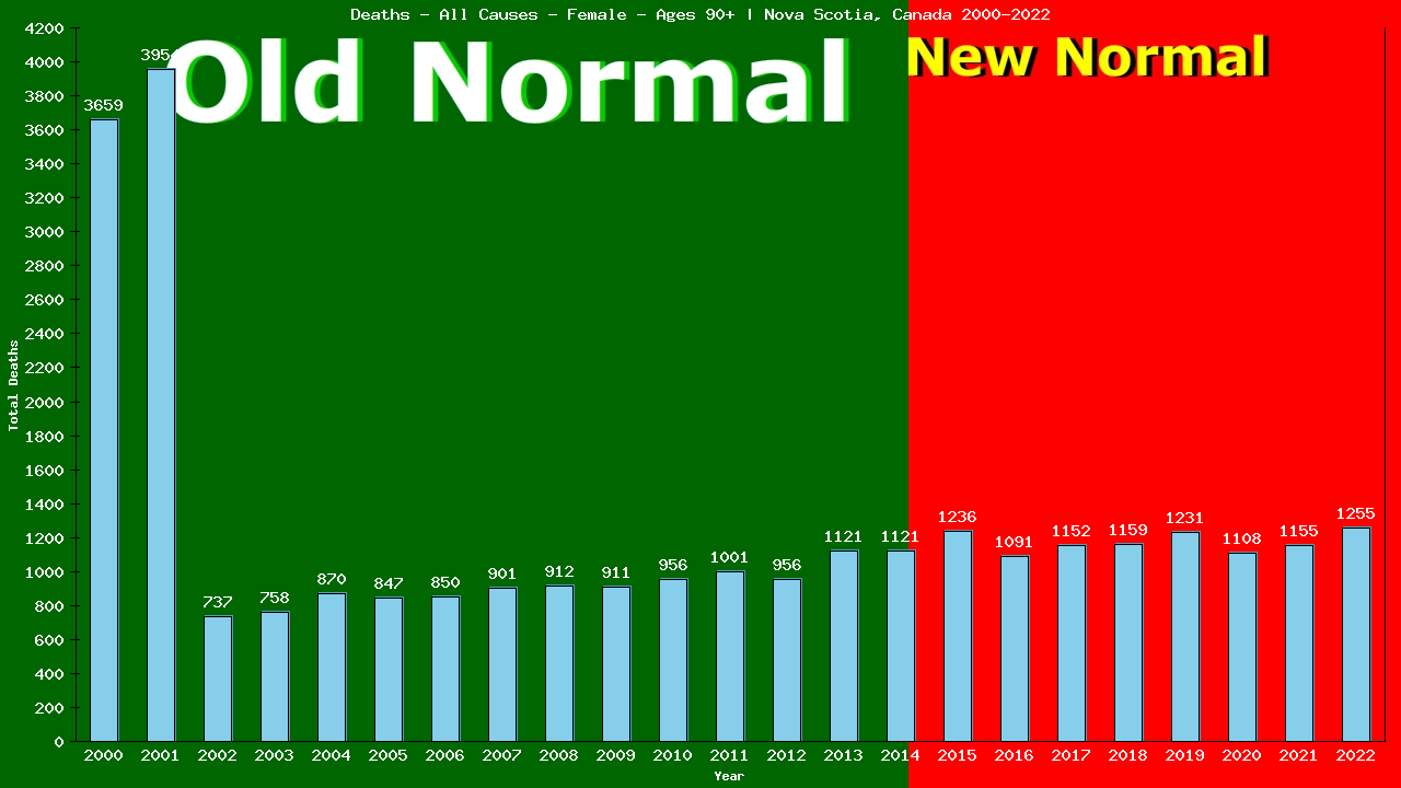 Graph showing Deaths - All Causes - Female - Aged 90+ | Nova Scotia, Canada