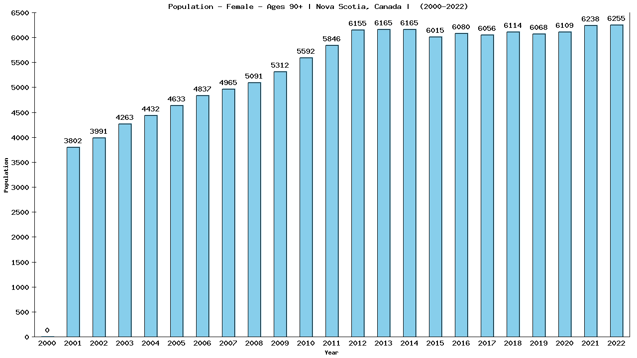 Graph showing Population - Female - Aged 90+ - [2001-2022] | Nova Scotia, Canada