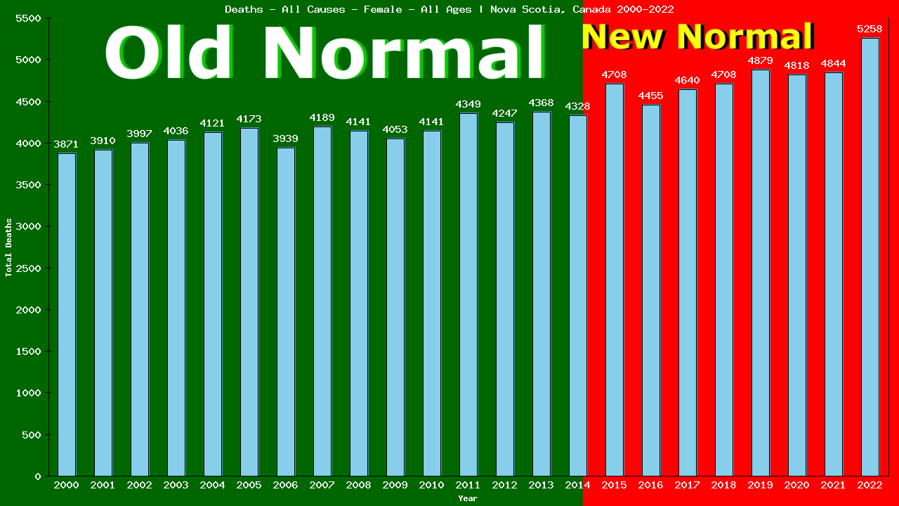Graph showing Deaths - All Causes - Female - Of All Ages | Nova Scotia, Canada