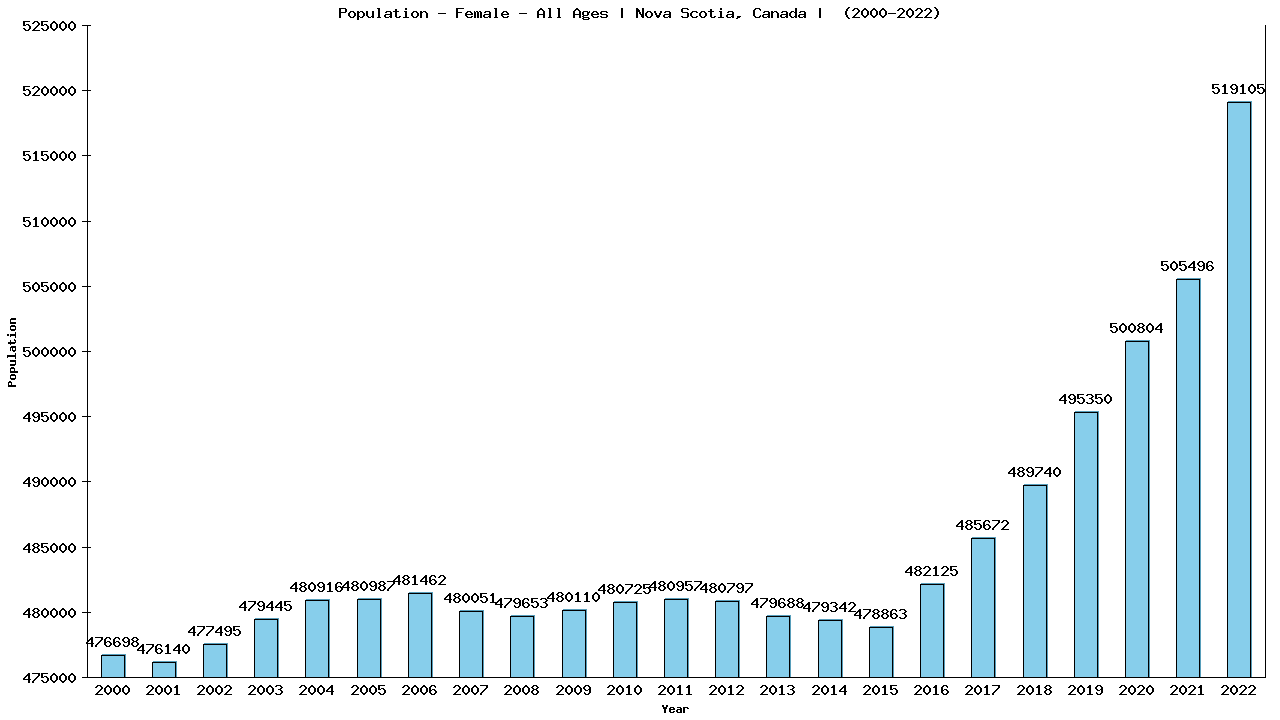 Graph showing Population - Female - Of All Ages - [2001-2022] | Nova Scotia, Canada